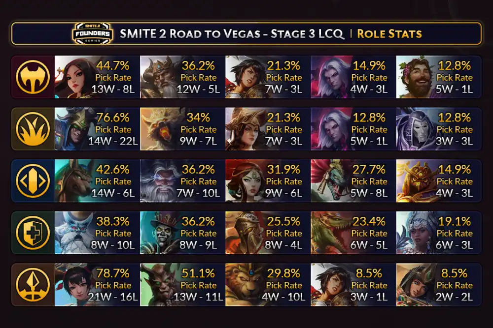 Smite 2 Stats: Complete Guide to Builds, Tracking and Performance