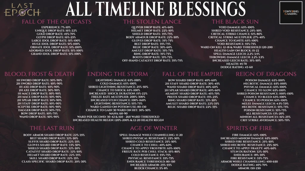 last epoch blessings