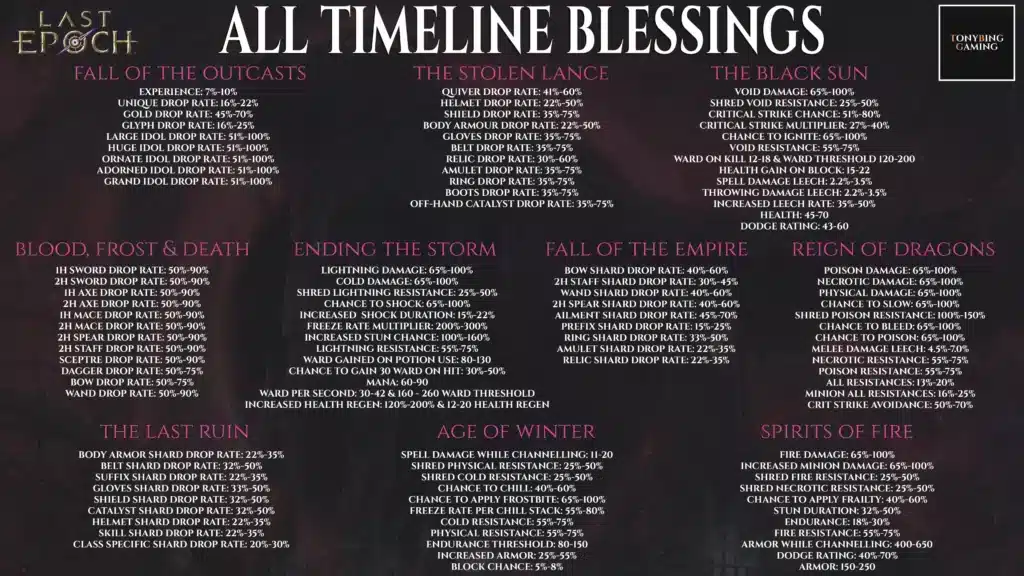 Last Epoch Blessings