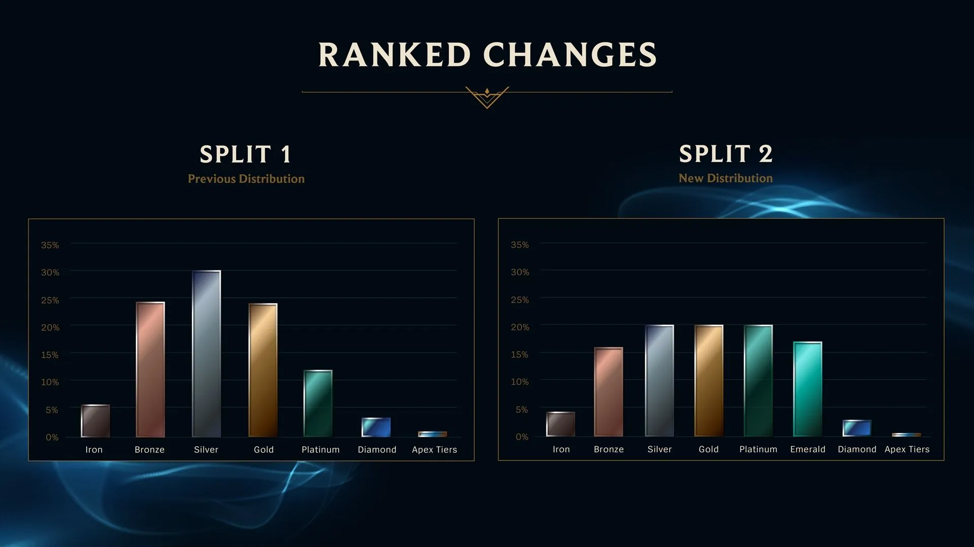league ranks FAQ