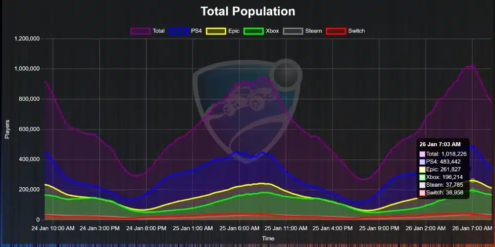 rocket league player count What affects the Rocket League player count?