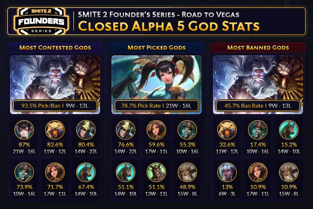 Balancing Trends in Smite 2 smite 2 in-game stat