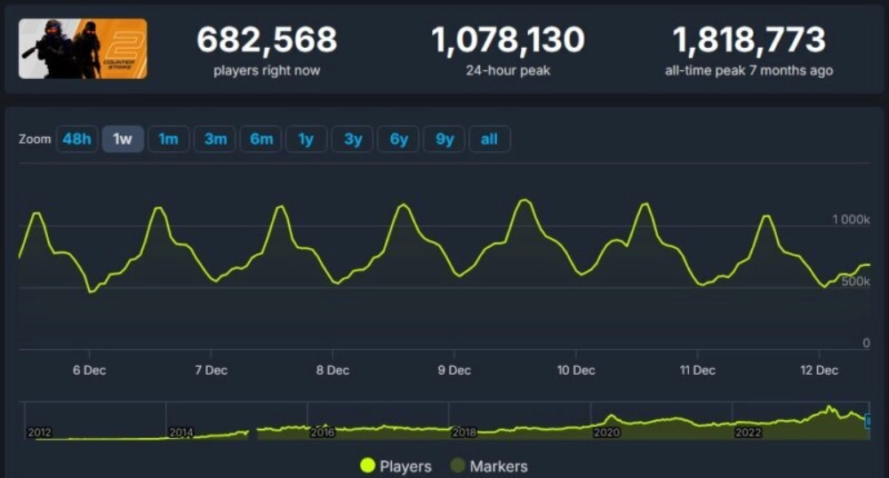 Next steps in tracking CS2 stats cs2 stats